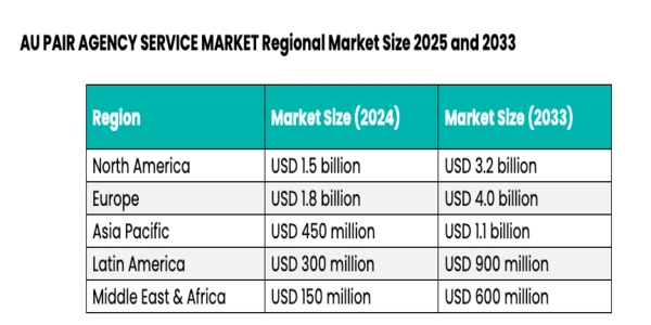 Au Pair Agency Service Market Value Data from DataHorizzon