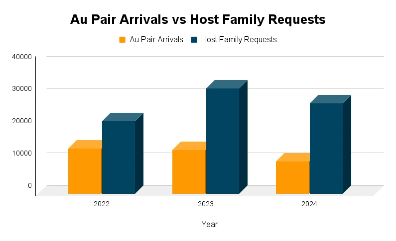 Au Pair Arrival vs Host Family Requests Bar Chart 2022-2024